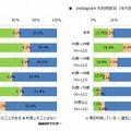 LINEの利用状況（年代別）／Instagramの利用状況（年代別）