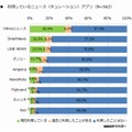 利用しているニュース（キュレーション）アプリ