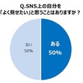 SNSにおいて自分を“よく見せたい”と思うことはあるか