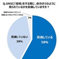 SNSに投稿する際に、自分がどう見られるかを意識しているか