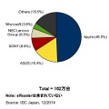 2014年第3四半期 国内タブレット端末出荷台数 ベンダー別シェア