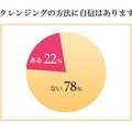 『クレンジングに関する調査』（シーボン調べ）