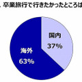 H.I.S.が実施した「大学生時代の卒業旅行に関する調査」の結果