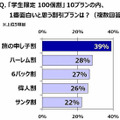 H.I.S.が実施した「大学生時代の卒業旅行に関する調査」の結果