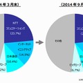 独自サービス型SIMのシェア（2014年3月末および9月末）