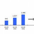 MVNO市場規模実績（契約回線数）