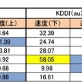 SAでの速度測定の結果