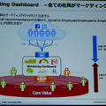 日本電気株式会社によるセッション「ソーシャルデータと内部データの活用によるワークスタイル変革―INOVATION by DESIGN」