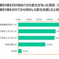 家計簿を付け始めてからの変化があった項目