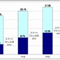 携帯電話・PHS、スマートフォンの従業員配布率推移