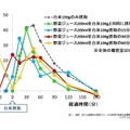 食前、または食事中の野菜ジュースの飲用が食後の血糖値の上昇に与える影響　※グラフは被験者8名の平均値