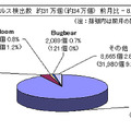 ウイルス検出数