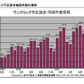 ワンクリック不正請求相談件数の推移