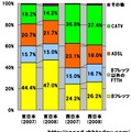 2007年1月9日〜15日と2008年1月15日〜21日の計測データのうち回線種別が解析できたデータを用いてグラフ化。計測された件数比なので、実際のシェアを反映しているわけではないが、2008年も東日本と西日本で大きな違いが見られる