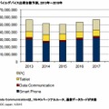 国内モバイルデバイス出荷台数予測、2013年～2018年