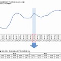 平日1日当たりのアプリ利用率・時間帯別