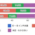 あなたがもっとも欲しいと思っているタブレット端末の液晶サイズはどれですか？(n=683人)