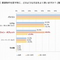 賃貸物件を探す際に使う方法