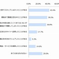 YouTubeの動画広告を見た際の行動