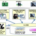 技術実証の概要