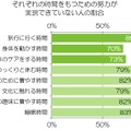 ”それぞれの時間をもつための努力が実現できていない人”の割合