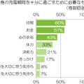 “自身の充電期間を十分に過ごすために必要なもの”という質問への回答