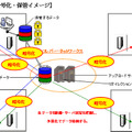 データ分散・暗号化・保管イメージ