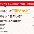 Q、”東京オンナ”が手に入れたい憧れの要素とは？