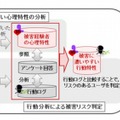 サイバー攻撃の被害に遭いやすいユーザーを判定する技術