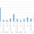 ドリンクの味についての回答