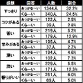 ドリンクの味についての回答