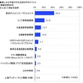 Q. 今後行われる楽しみな世の中のイベント（日本ロングライフ調べ）