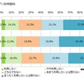 フリマアプリの利用意向