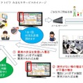 CSPが提供する「アクトビラ みまもりサービス」のイメージ図。異常があった場合には電話や警備員を派遣して安否の確認を行う（画像はプレスリリースより）