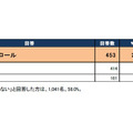 次のうちこれまでに高いと診断されたことのある項目はありますか？（複数回答）