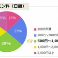 レッスン料（日額）