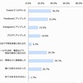 「ソーシャルギフト」をもらったときの行動（n＝58）