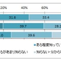 「格安SIM」の認知状況