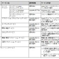 提供サービスと時期