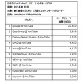 国内YouTubeパートナーチャンネルランキング