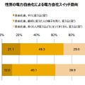 電力会社変更意向・性別