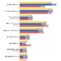 タブレット端末を所有した理由（n=522人）