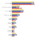 どのようなサービスを利用していますか？（n=522人）