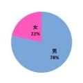＜登録者性別＞女性比率はゴルフパートナーの予想より高かった。