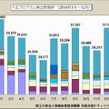 不正プログラム検出数の推移 (2014年1月～12月)