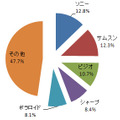 北米における07年第4四半期の液晶テレビのメーカー別シェア（ディスプレイサーチ調べ）