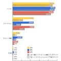 インターネットに接続しているデバイスとインターネットショッピングに利用しているデバイス