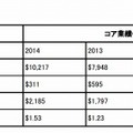 通年の財務状況比較