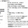 「定額無制限プラン 音声通話プラス」概要