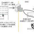 地磁気データを使った測位のイメージ